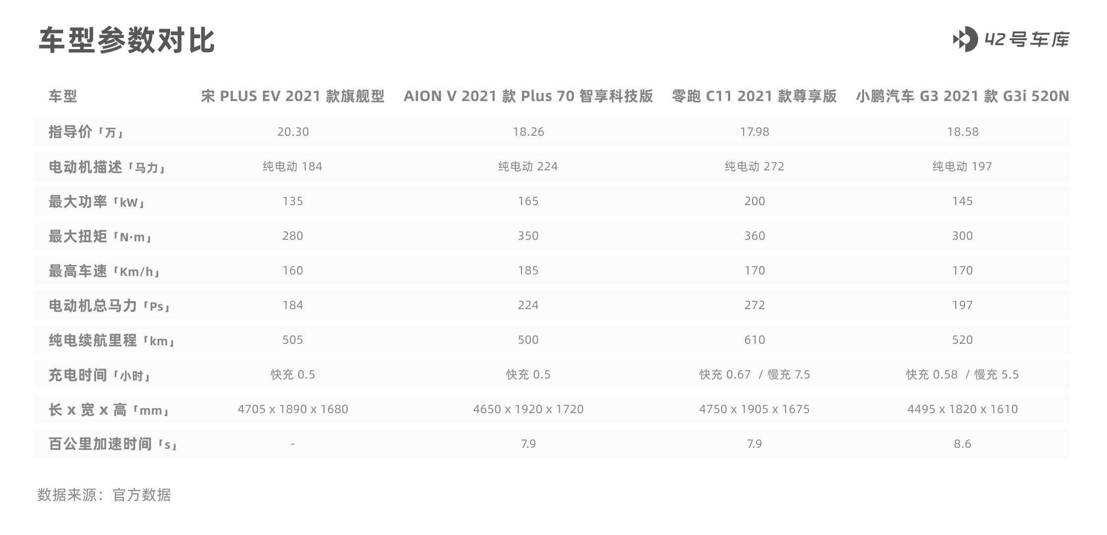 Comparison of Parameters