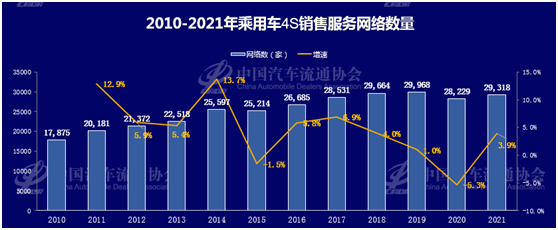 According to China Automobile Dealers Association, there were 29,318 4S dealerships in operation in China in 2021