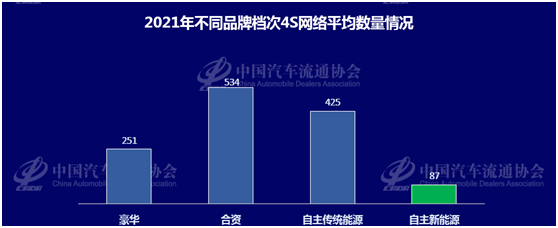 Traditional automotive companies still have an advantage in the number of stores accumulated over the years, especially in lower-tier cities.