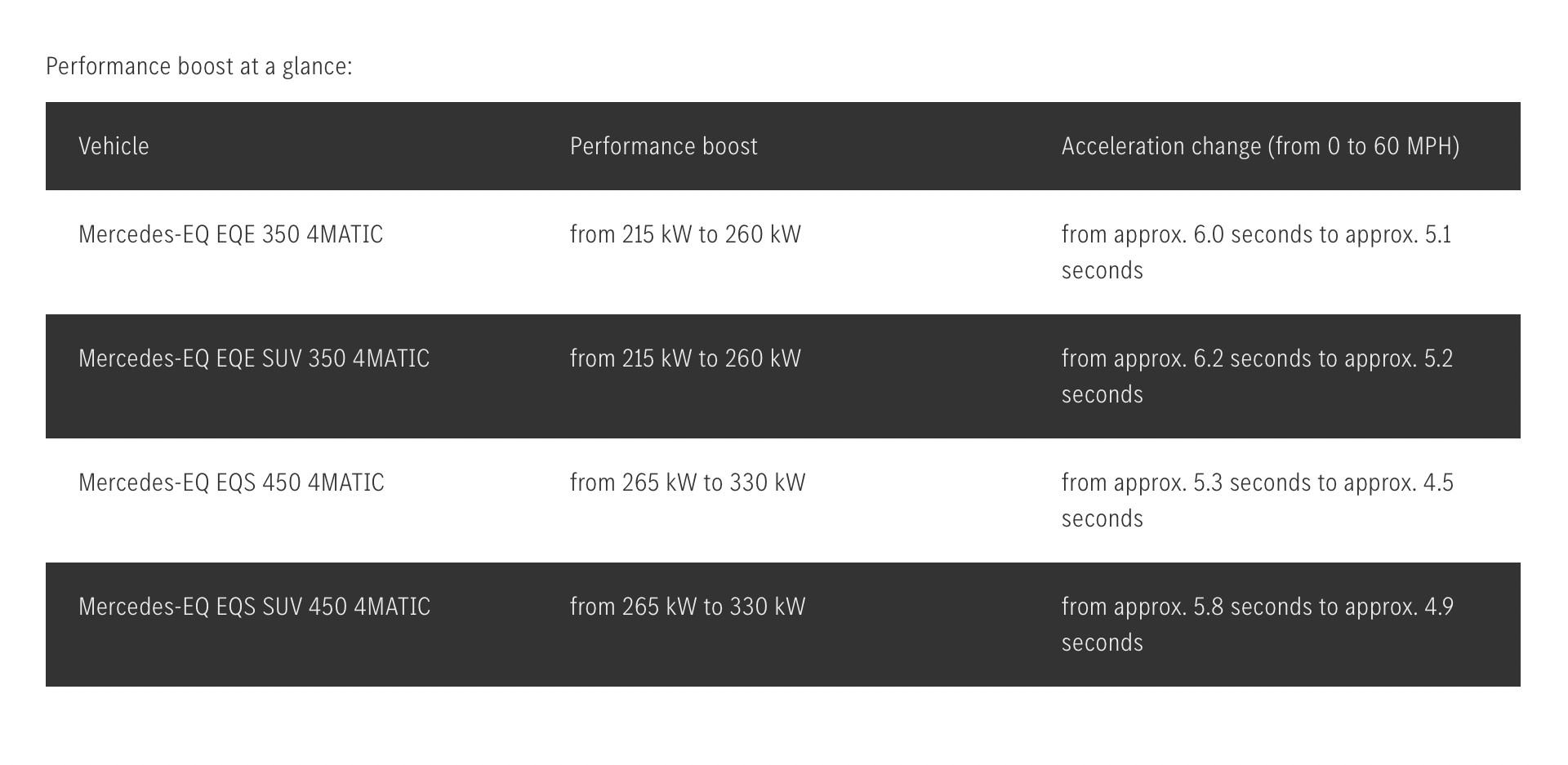 Performance improvements for different models