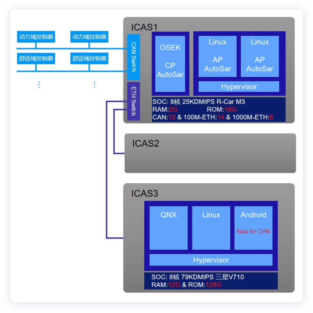 ▲Fig. 8. ICAS1 and ICAS3 Kernel Control