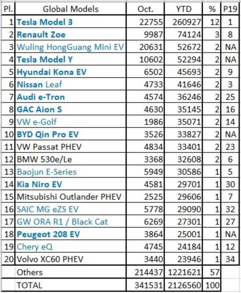 Top 20 Global New Energy Vehicle Sales List for Jan. to Oct. 2020