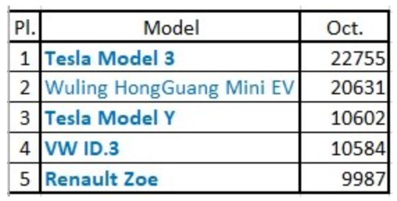 Tesla Model 3 Ranked First in Global Car Sales for October