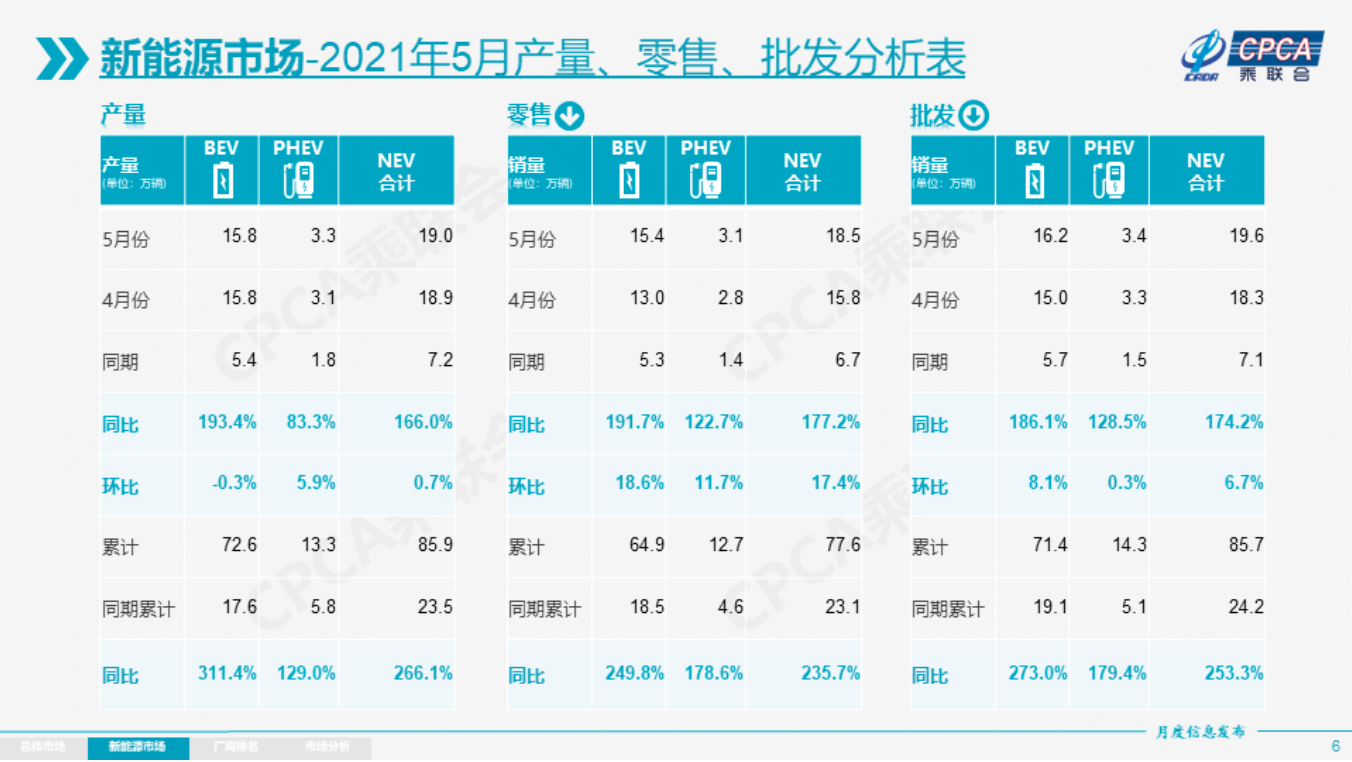 May New Energy Vehicle Sales Volume