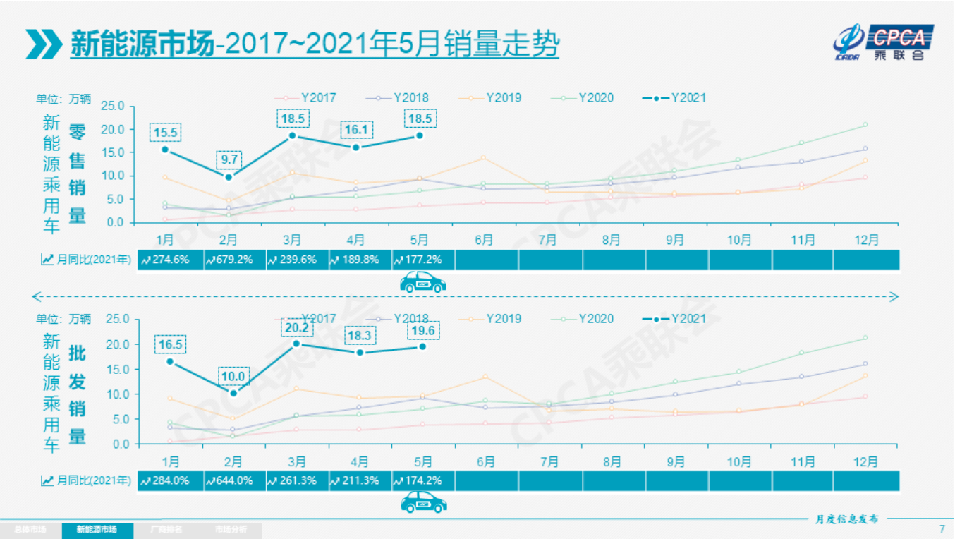 May New Energy Vehicle Sales Ranking