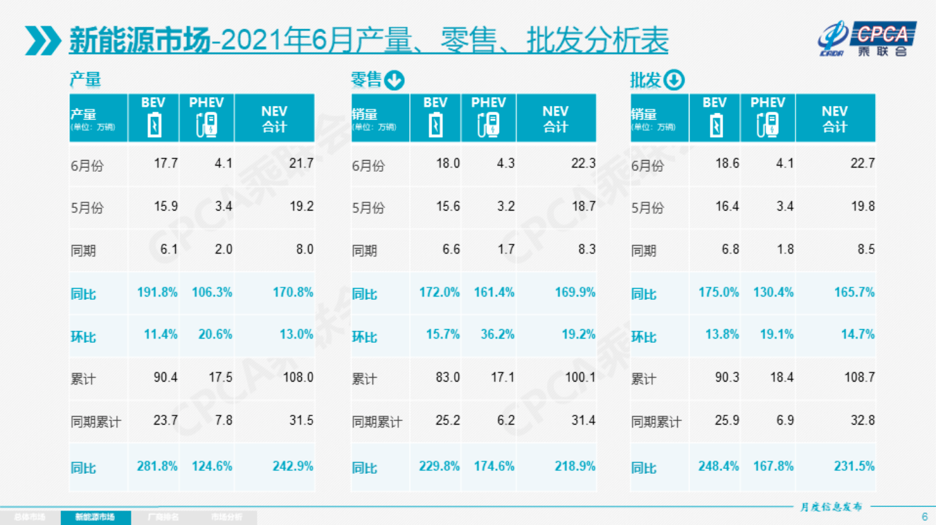 CAAM NEV Production and Sales Data in June (continued)