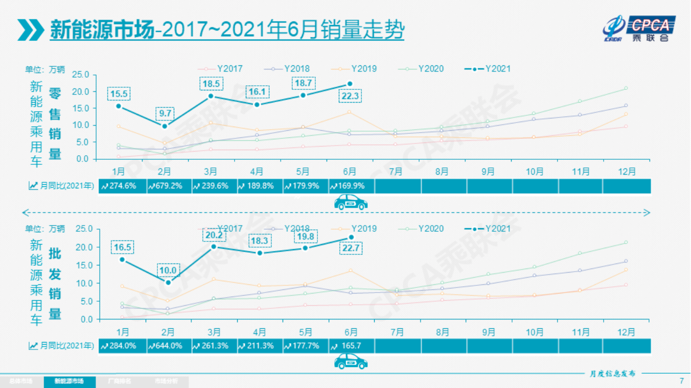 CAAM NEV Production and Sales Data in June