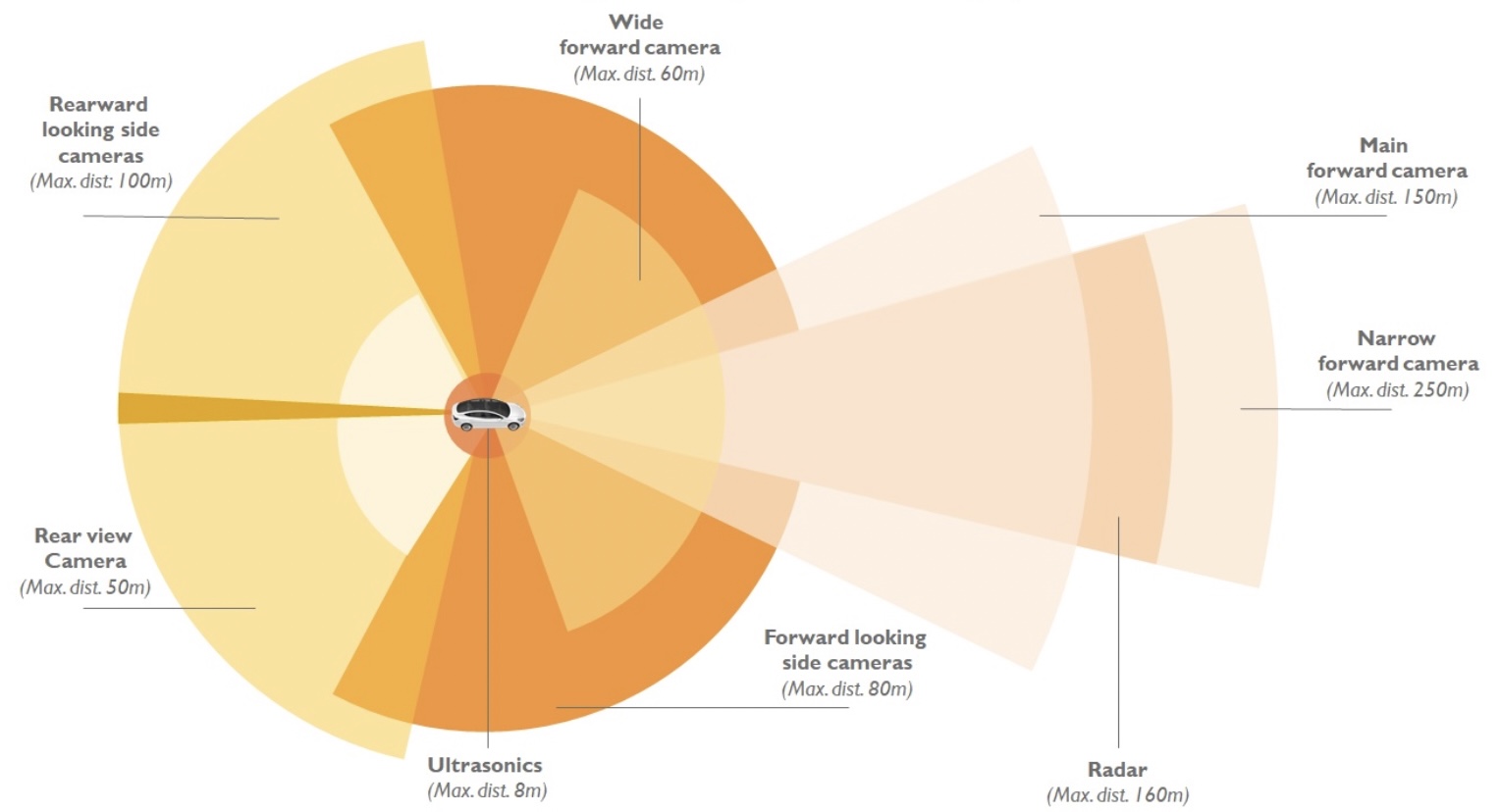 Tesla Perception Capability Illustration (source: Yole)