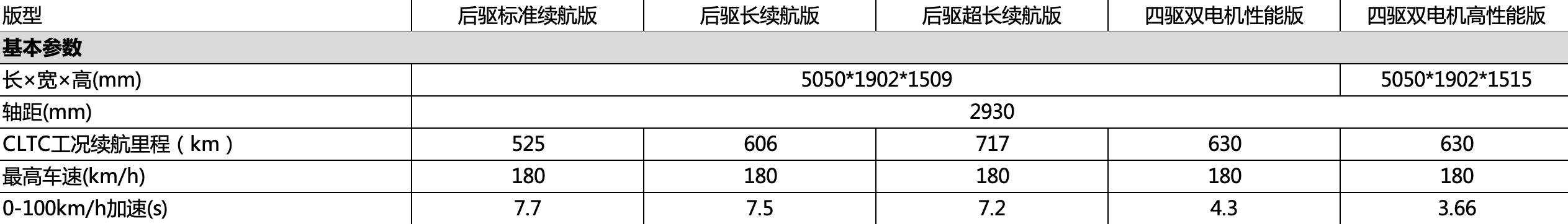 Configuration Table