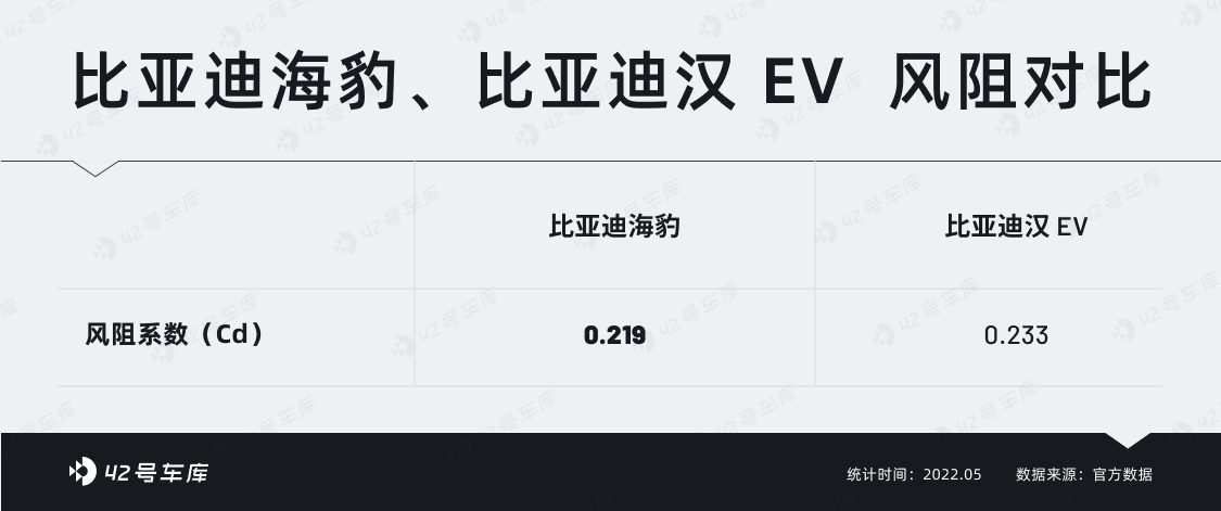 Air resistance comparison between sea lion and han ev