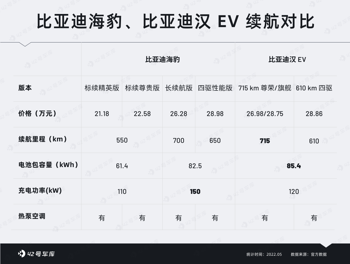 Range comparison between sea lion and han ev