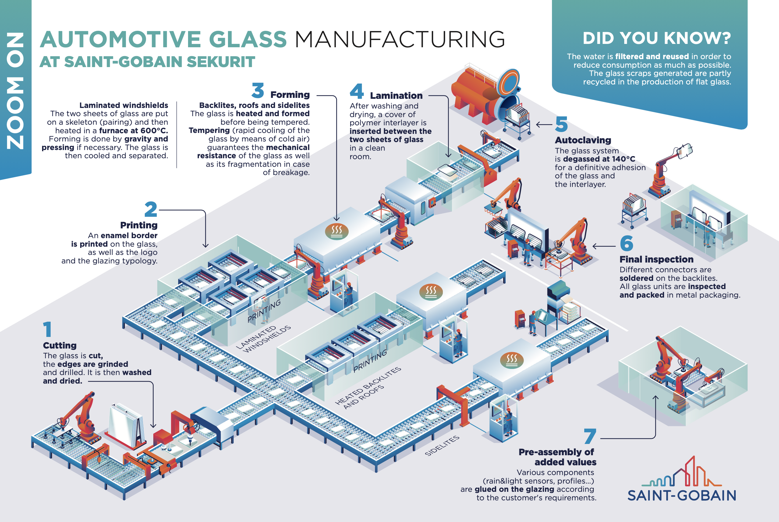 Car glass production process