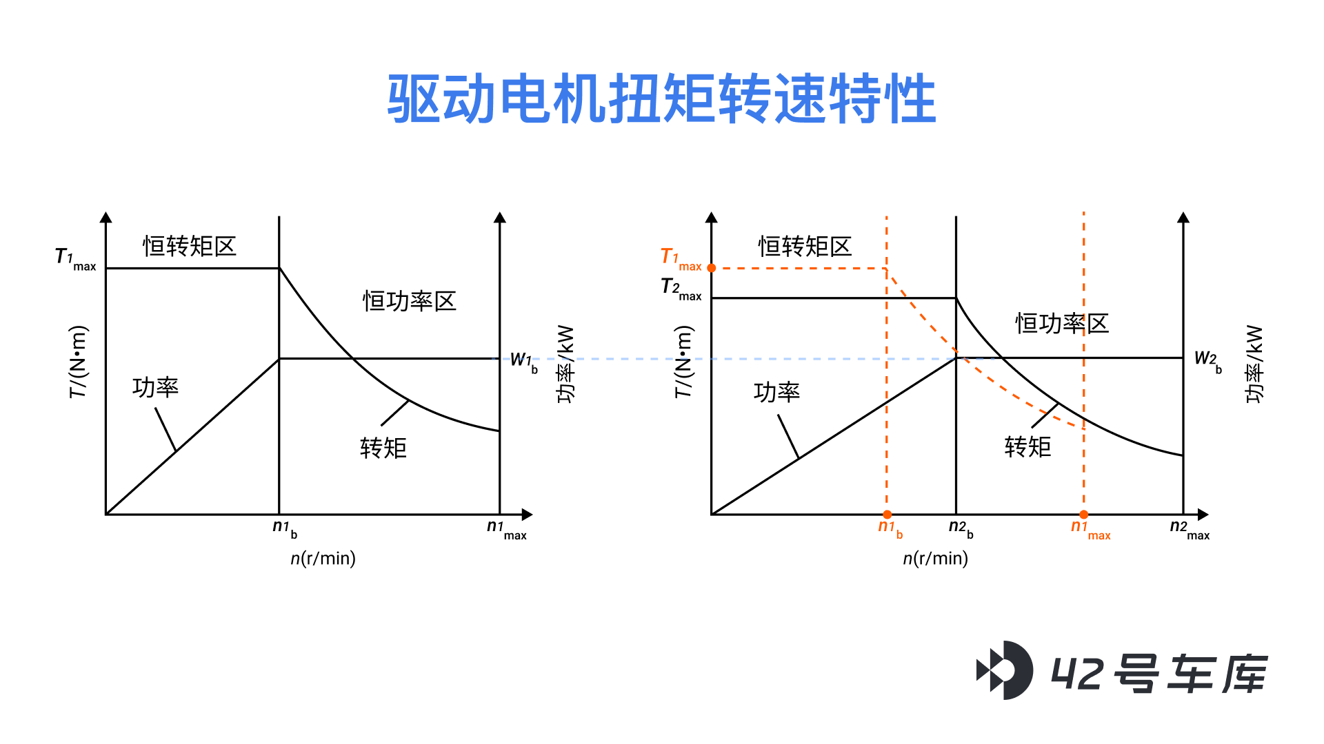 Comparison of Motors