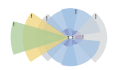 HBT ADAS Camera Coverage Diagram