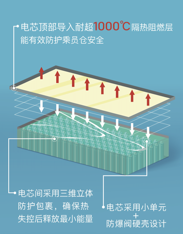 Green represents the three-dimensional cell-level wrapping, and there is also a heat-resistant flame retardant layer on the top of the battery pack.