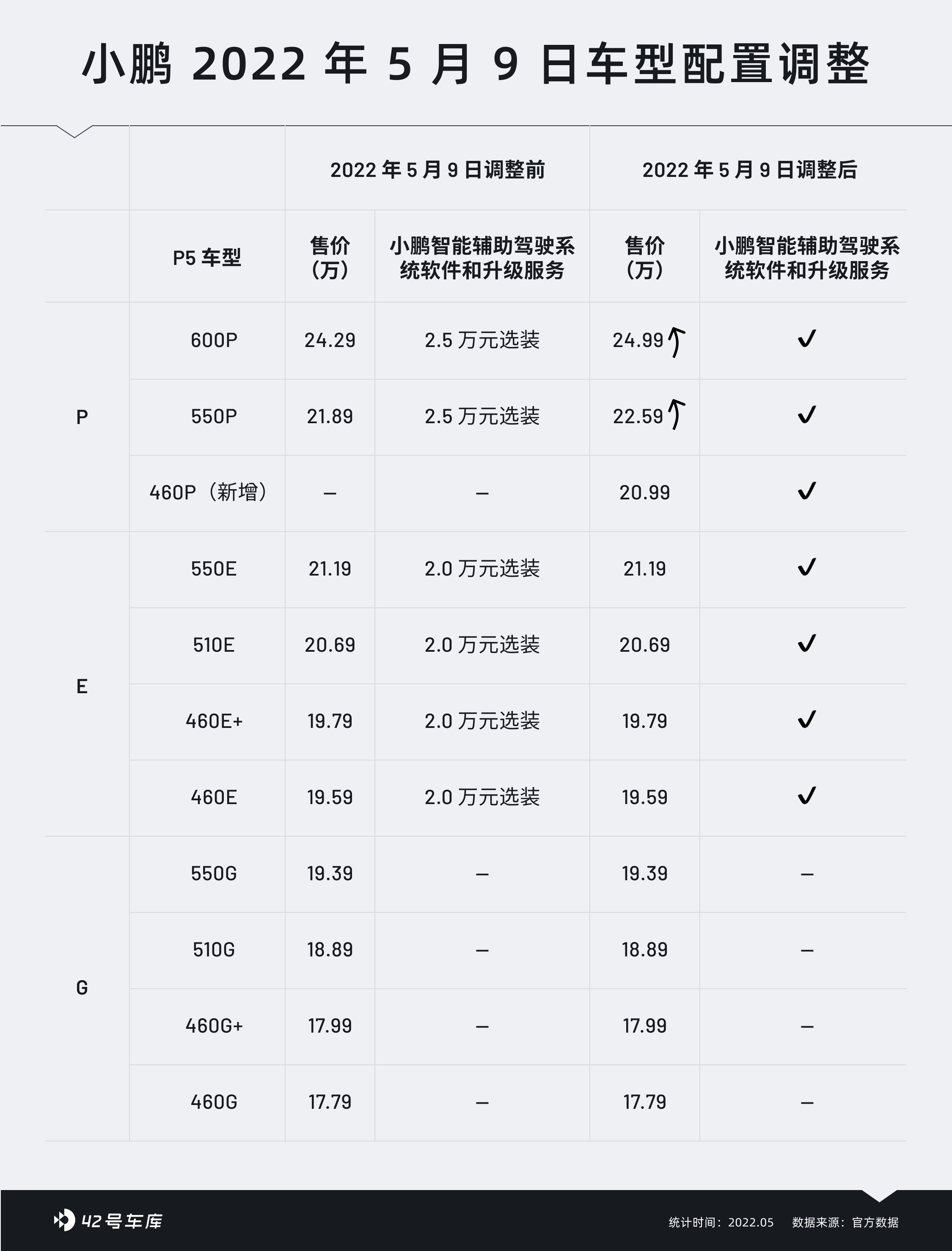 P5's 550P and 600P are the only two models to increase prices in this adjustment