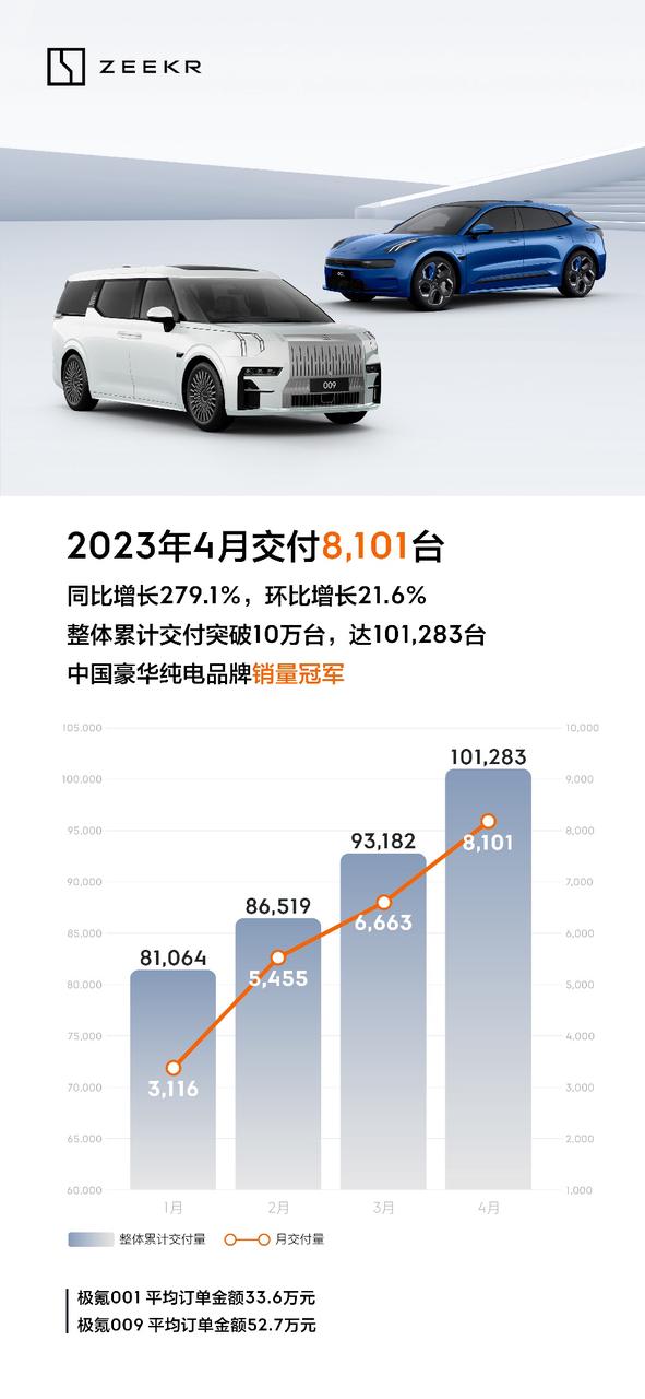 极氪 4 月交付 8,101 台，同比增长 279%，累计交付破 10 万台 - 42 号车库