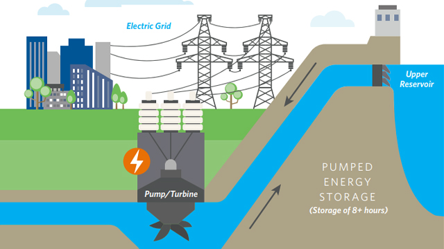 The pumped storage technology is quite mature now