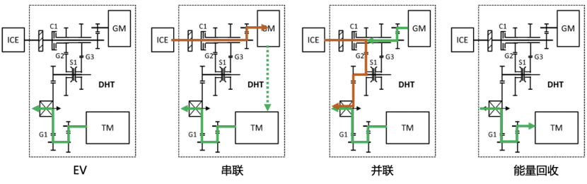 Four working modes of Great Wall DHT hybrid