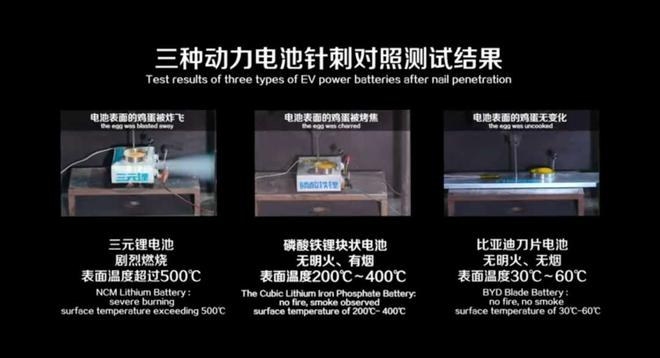 In the needle puncture test, the blade battery performs significantly better than ternary lithium and is also safer than ordinary phosphate iron lithium batteries