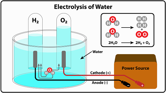 Hydrogen produced by the electrolysis of water using photovoltaic, hydroelectric, and wind power is known as "green hydrogen"