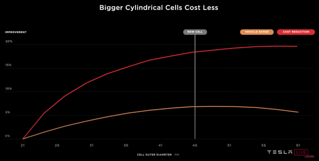 Tesla PPT display, 46 mm diameter cylindrical battery is the optimal solution for improving range and reducing costs.