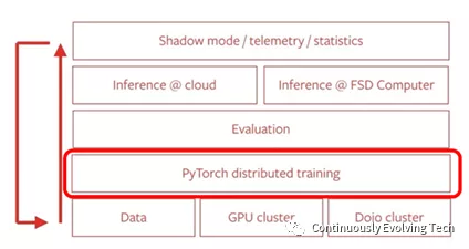 Network training is done using the PyTorch framework