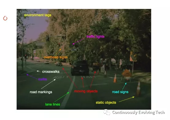 Autopilot needs to simultaneously detect multiple objects in different categories on the road