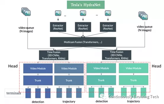 Source: Tesla's HydraNets——How Tesla's Autopilot Works