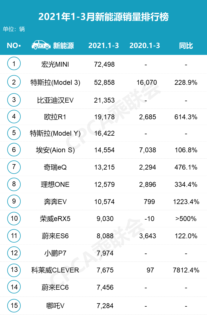 Top three new energy vehicle sales from January to March