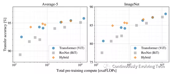 Performance and computational cost of different model architectures