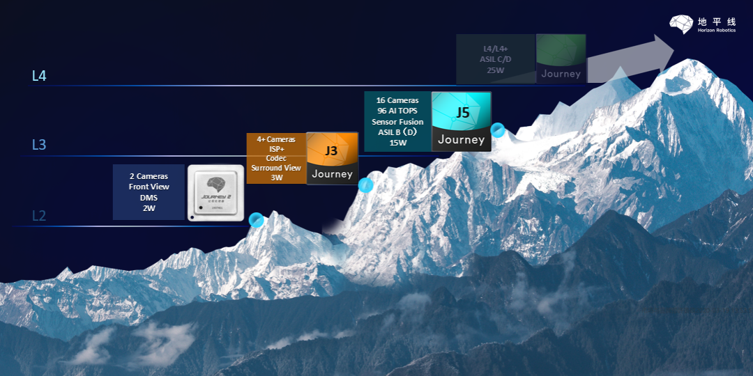 Horizon Robotics chip roadmap