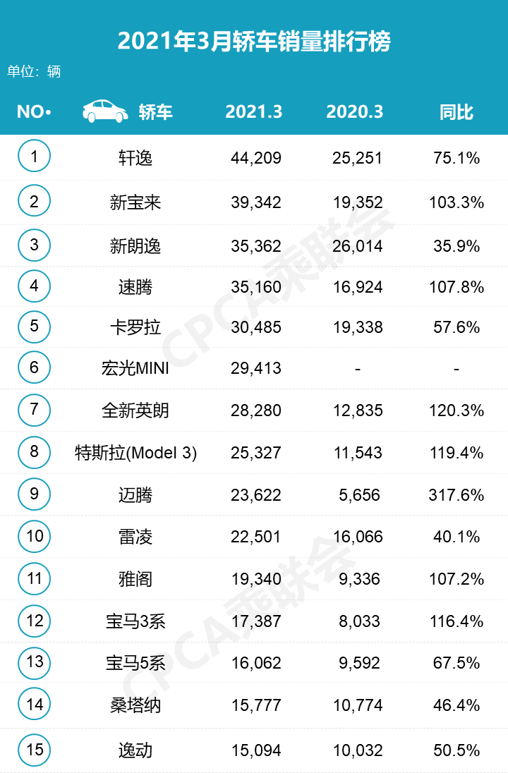 Tesla Model 3 sales in March