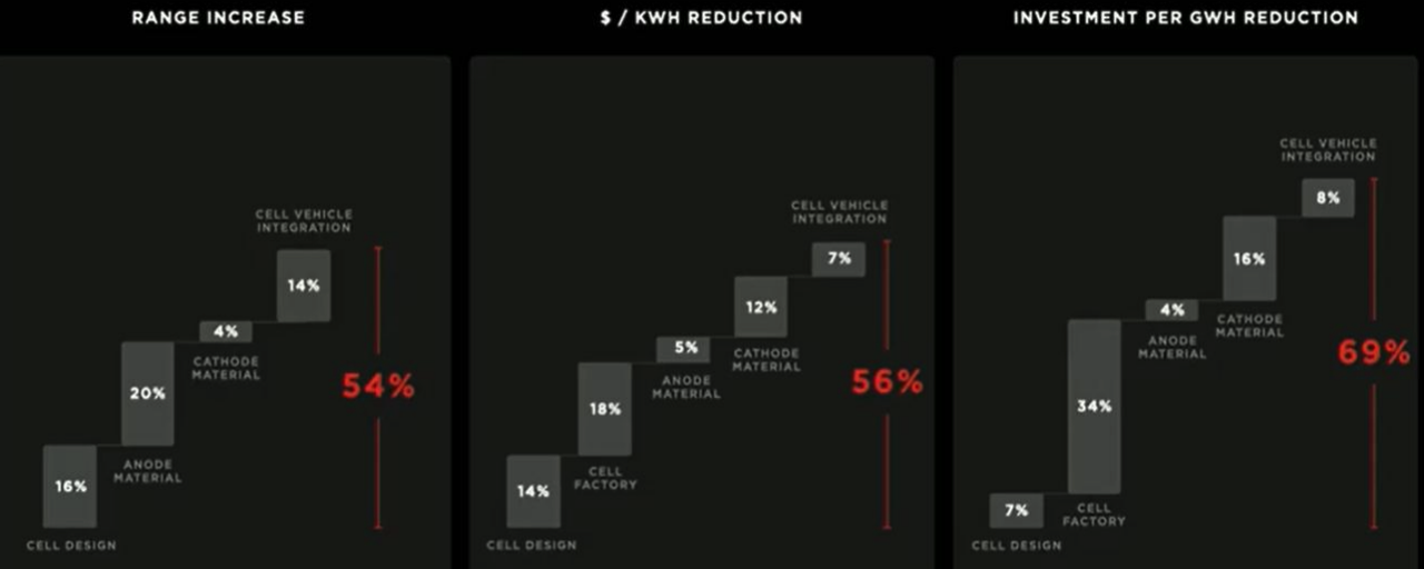 Tesla Battery Day PPT: 4680 batteries increase range by 54\% and decrease costs by 56\% compared to 2170 batteries