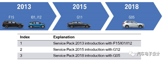 BMW's Bus System Iteration