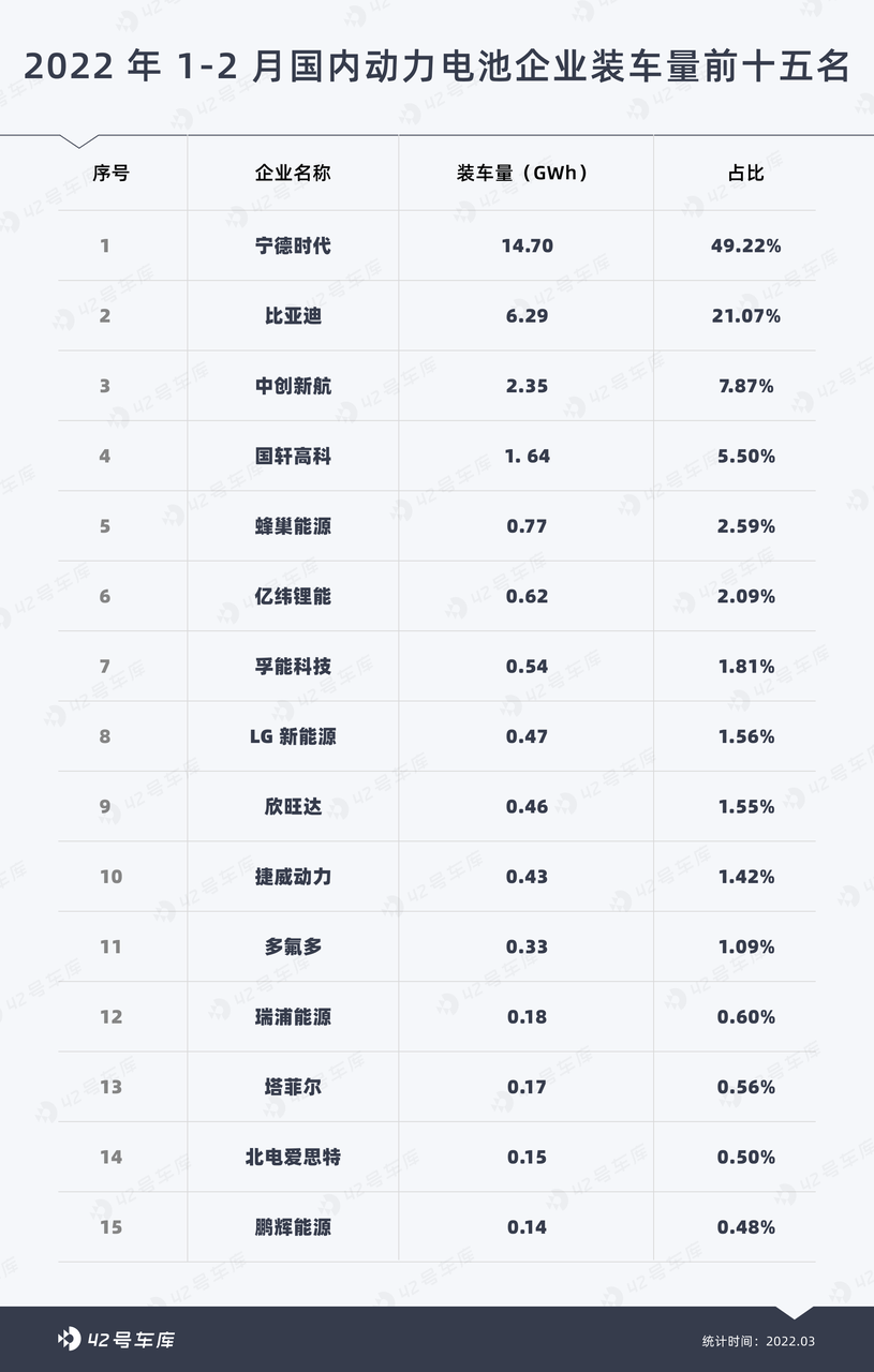 CATL still dominates the market, while BYD is catching up quickly