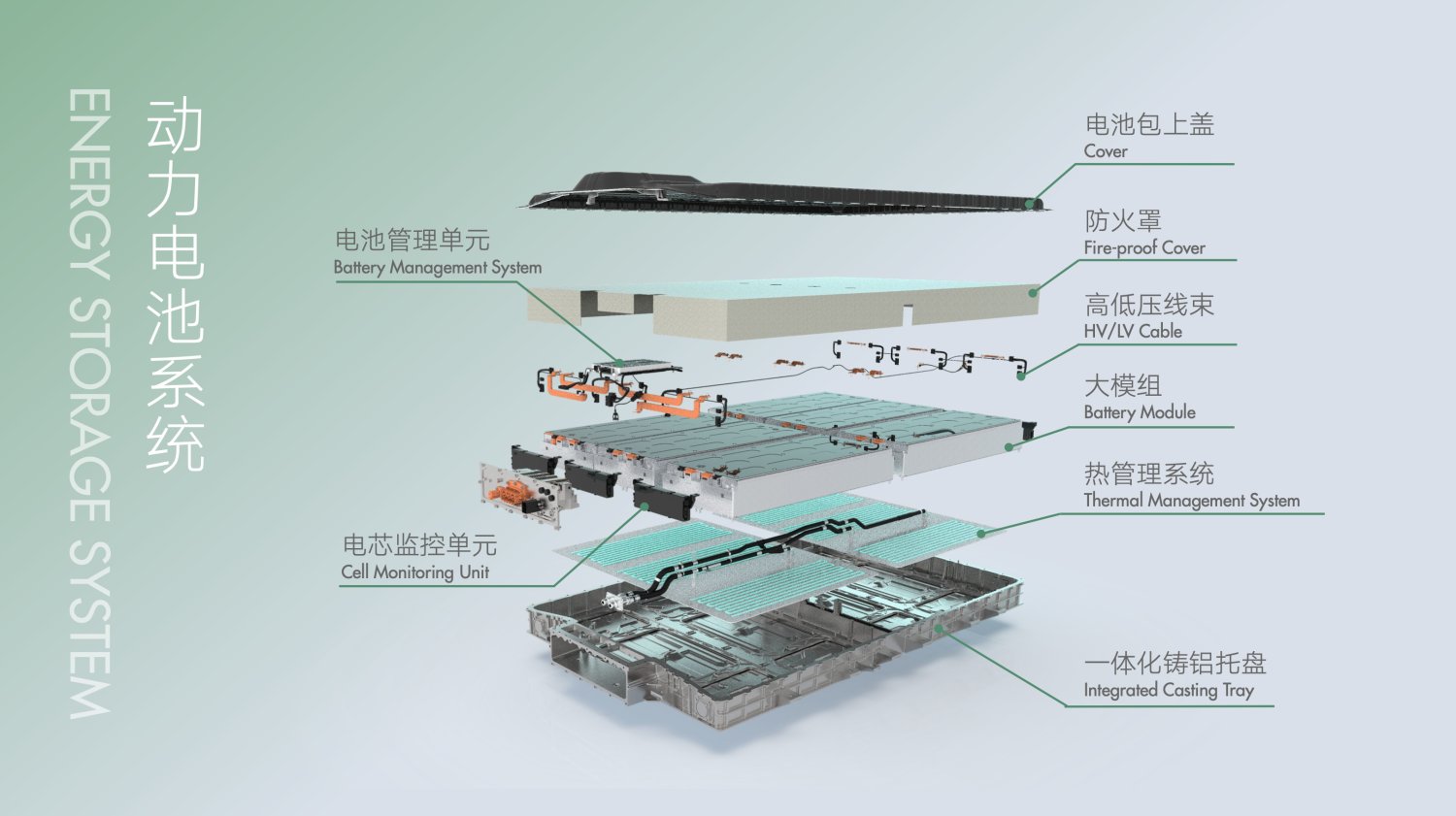 ER6 battery pack adopts a layout of 523, and the energy density is as high as 180 Wh/kg