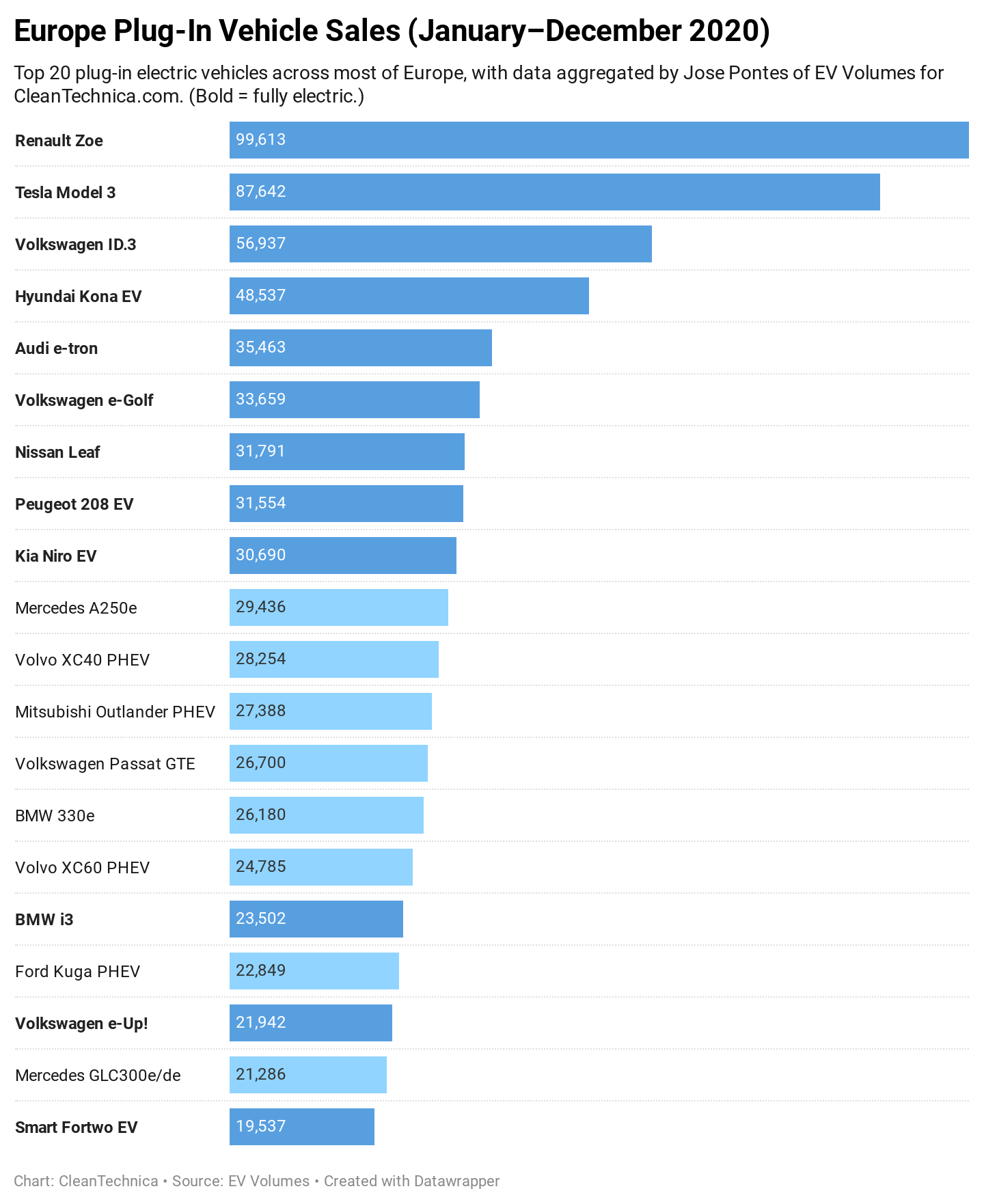 Europe plug-in vehicle sales (January-December 2020)