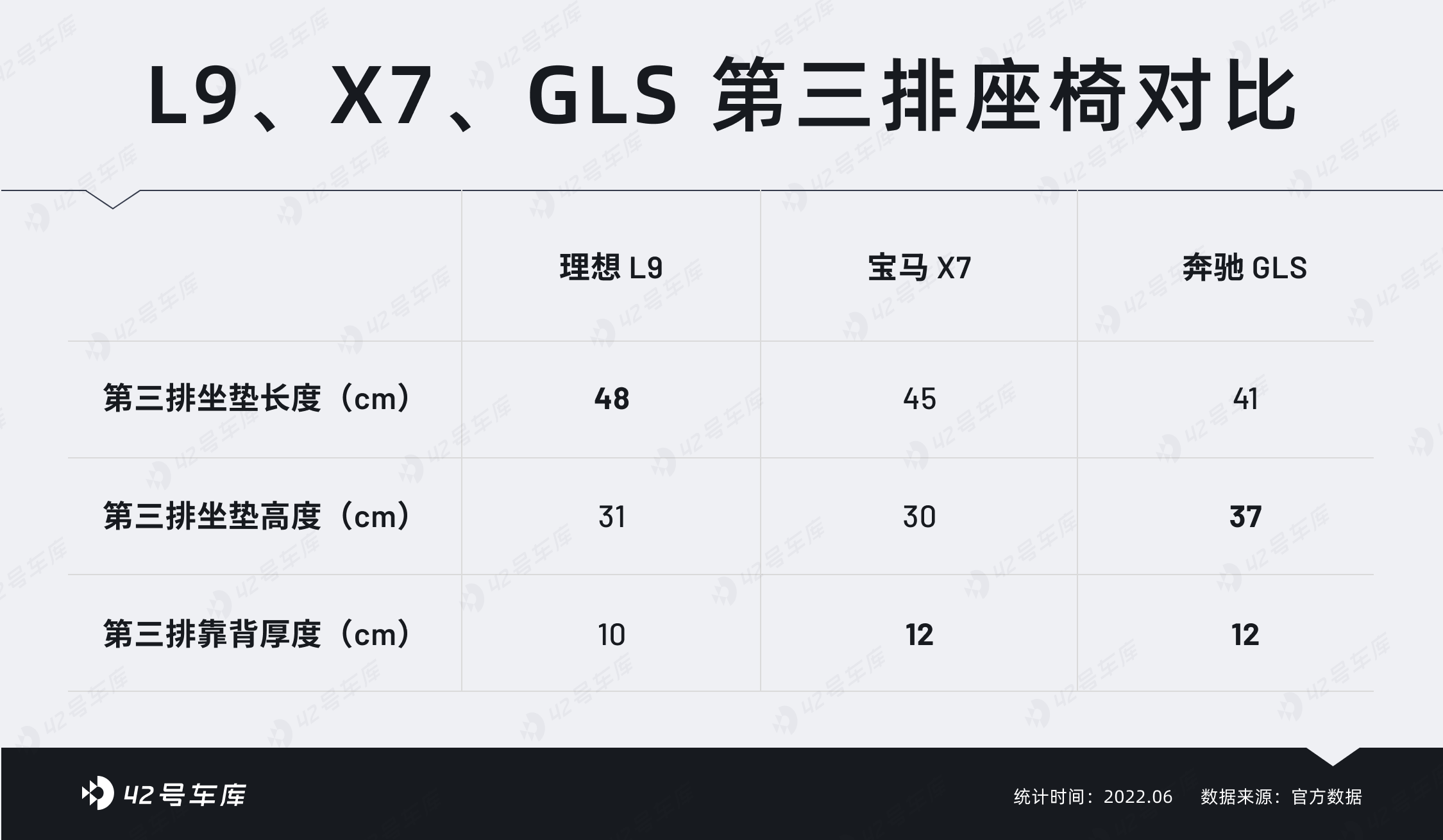 The comparison of third-row seats with L9, X7, and GLS