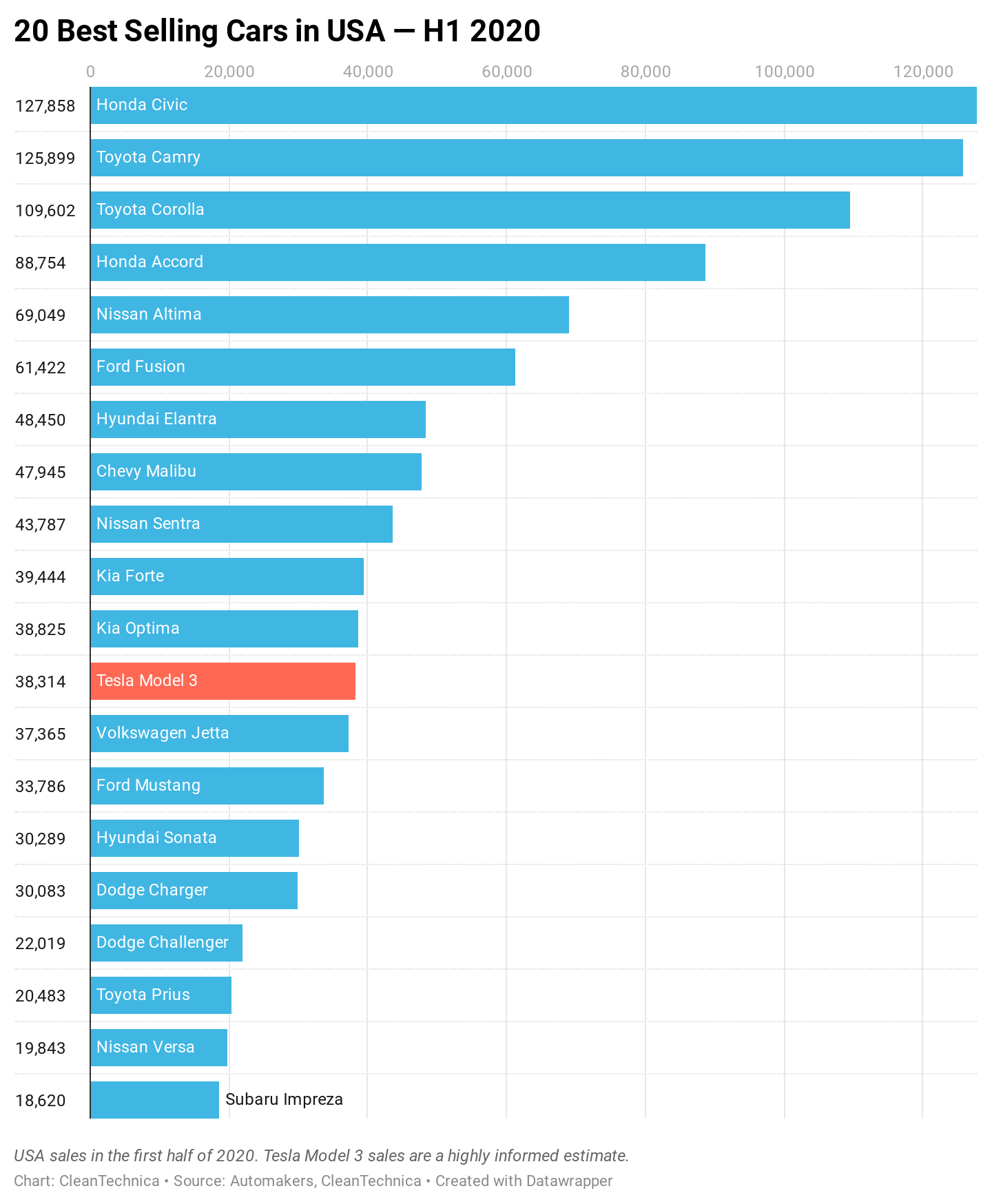 Tesla Model 3 vs 20 Best Selling Cars USA h1 2020 Ranking