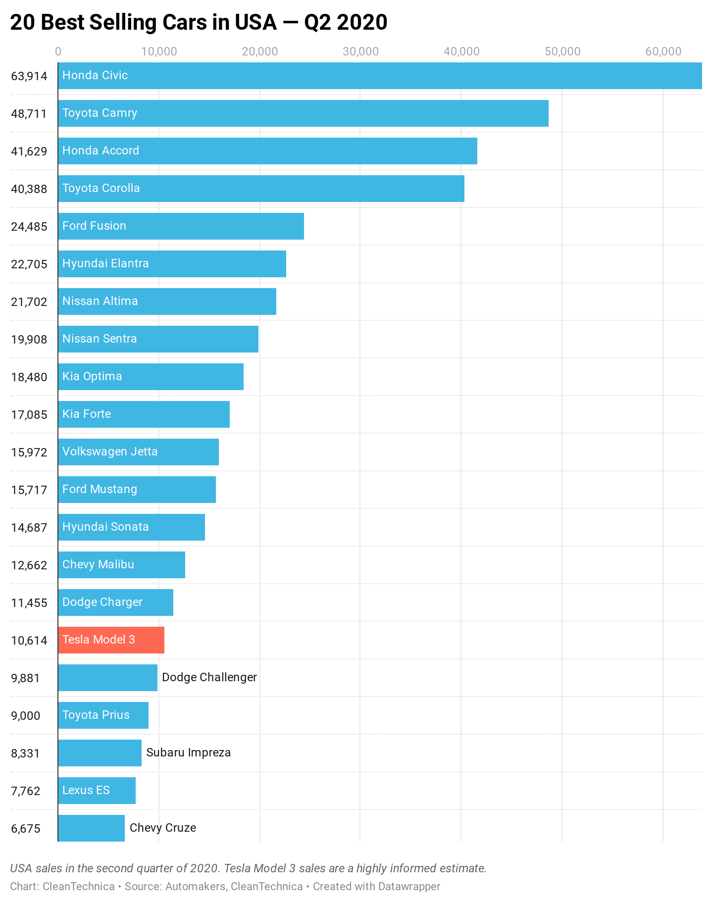 Tesla Model 3 vs 20 Best Selling Cars USA q2 2020 Ranking