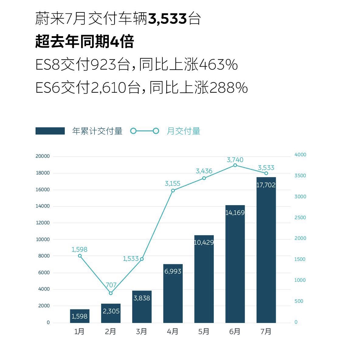 Nio July Deliveries