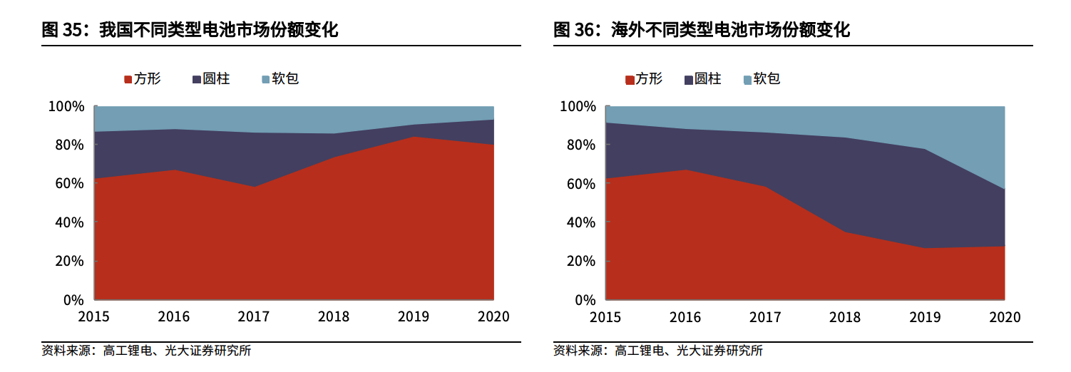 China Market Dominated by Square Batteries, while Circular, Square and Pouch Batteries Coexist in Overseas Markets