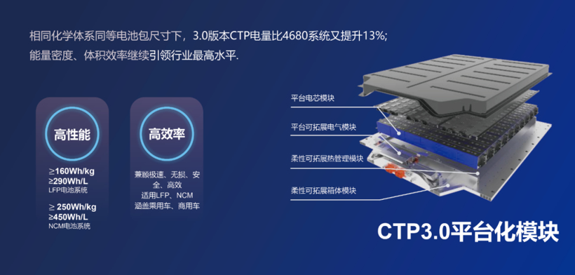 CATL CTP 3.0 version, officially claimed a 13\% increase in capacity compared to the 4680 system