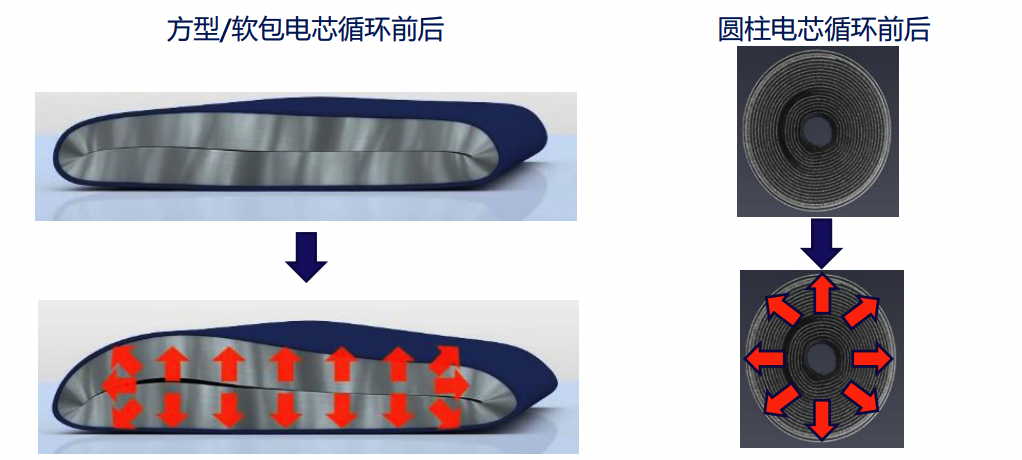 By contrast, the stress inside the cylinder is relatively uniform in all directions.