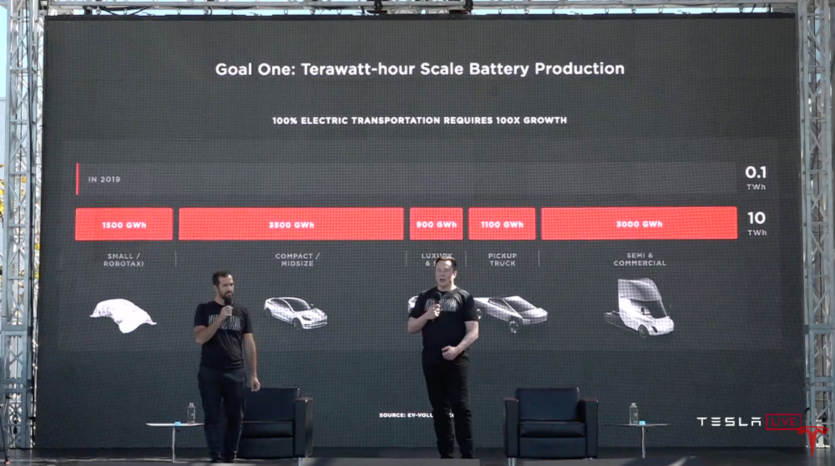 Tesla Battery Day 2020: Musk announced the TWh-level battery production goal.