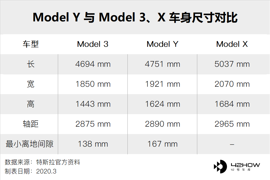 Comparison between Model Y and Model 3