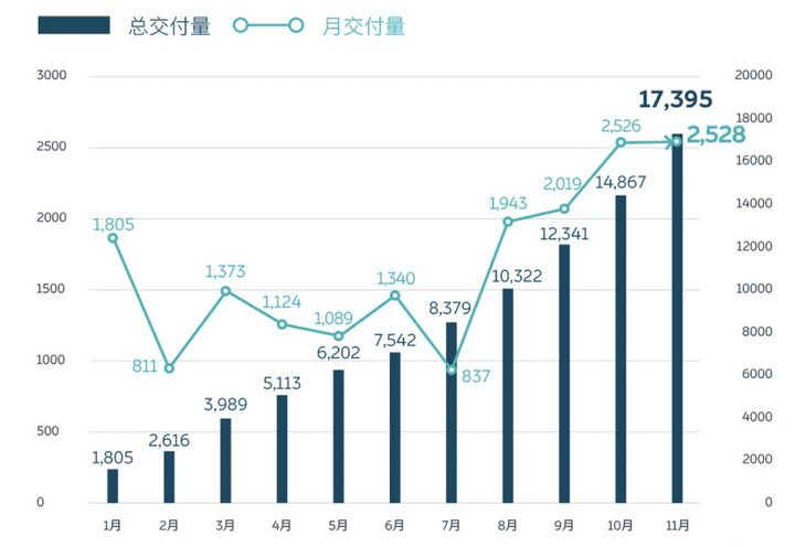 NIO's sales in the second half of the year