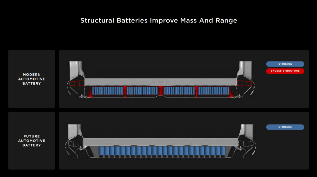 Current electric vehicle batteries