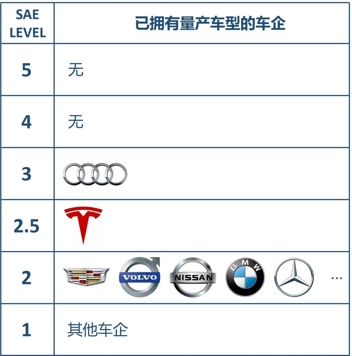 Levels of Autonomous Driving Technology Among Various Leading Car Manufacturers